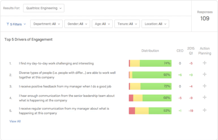 Employee engagement survey results showing top 5 drivers with horizontal bar charts and percentage scores