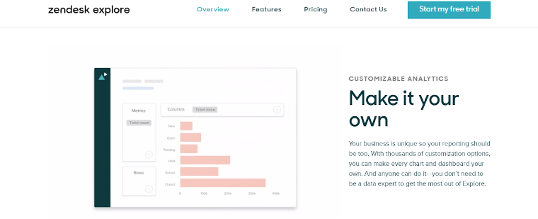 Zendesk Explore screenshot showing customizable analytics dashboard with chart builder and metrics visualization