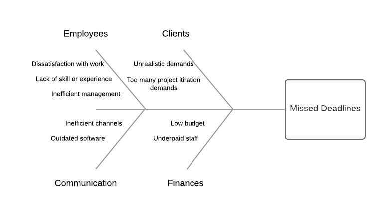 Fishbone diagram template analyzing missed deadlines with employee and client contribution factors labeled