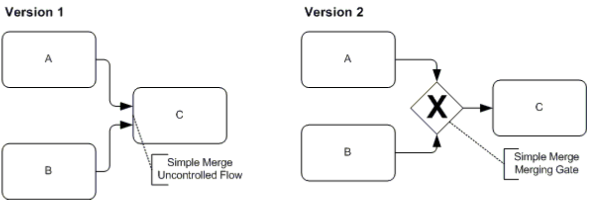 BPMN diagram showing simple merge with uncontrolled flow merging from tasks A and B to C