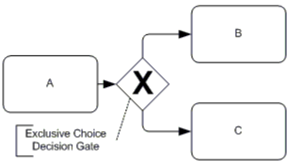 BPMN diagram showing exclusive choice decision gate with process A leading to decision X branching to B or C
