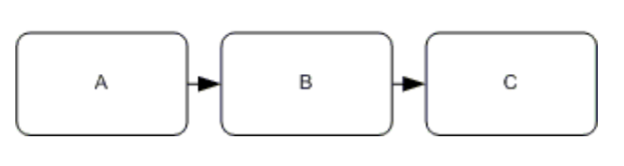 BPMN sequence diagram showing simple flow from task A through B to C in linear progression