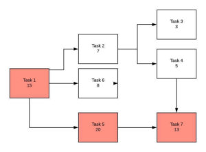Workflow diagram showing task dependencies with highlighted start tasks flowing to multiple paths