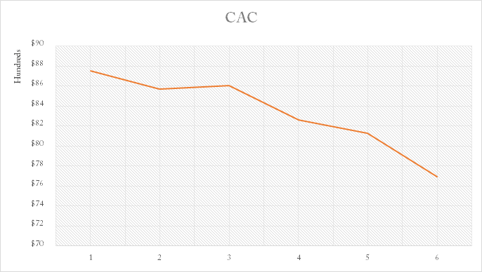 CAC line graph showing customer acquisition cost declining from $90 to $76 over six time periods
