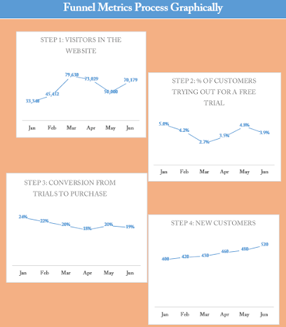 Funnel metrics dashboard showing 4 stages: website visitors, trial sign-ups, conversions, and new customers