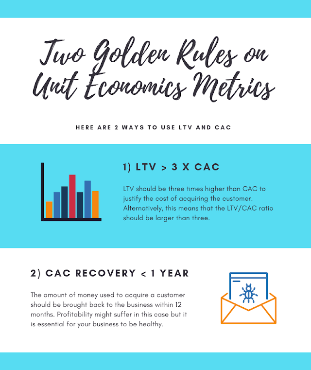 Infographic explaining two golden rules for unit economics: LTV should be 3x CAC and CAC recovery under 1 year