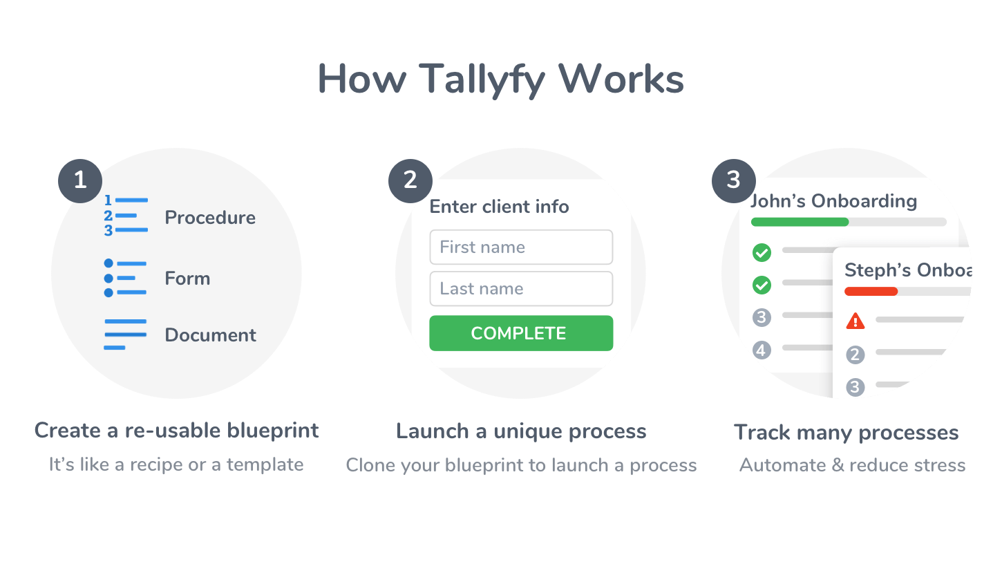 How Tallyfy Works diagram showing 3 steps: create reusable blueprint, launch unique process, and track multiple processes