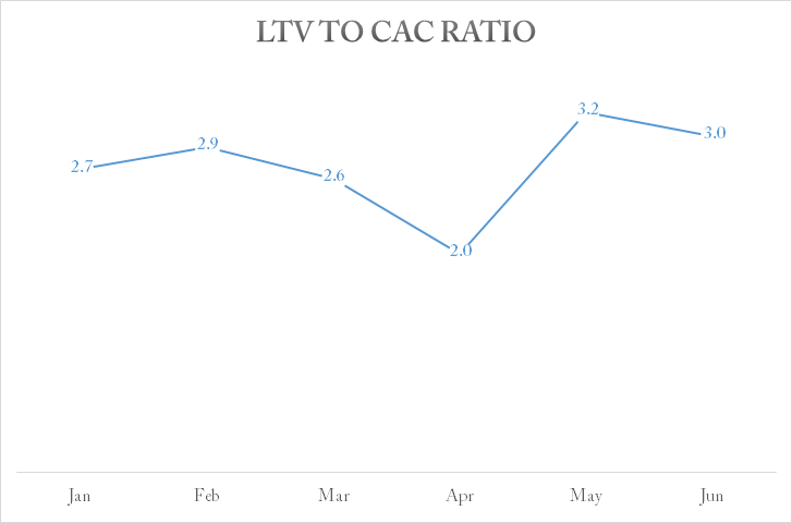 Line graph showing LTV to CAC ratio trending between 2.0 and 3.2 from January through June