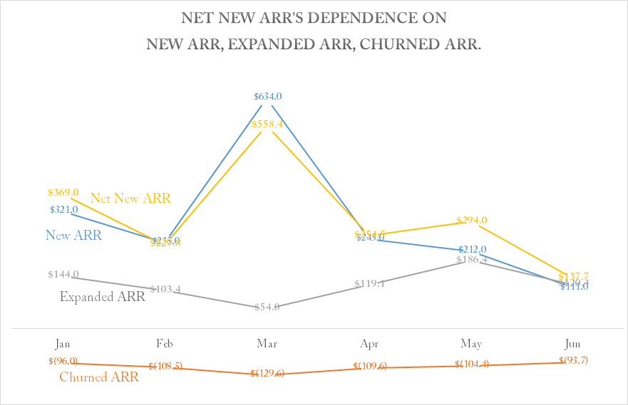 Net New ARR dependence chart tracking New ARR, Expanded ARR, and Churned ARR monthly trends