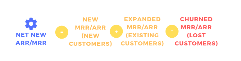 Business metrics formula showing Net New ARR/MRR equals New MRR/ARR plus Expanded MRR/ARR minus Churned MRR/ARR