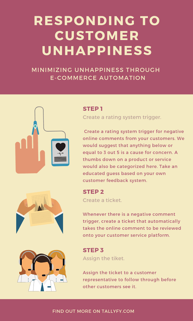 Infographic titled Responding to Customer Unhappiness showing 3-step e-commerce automation process with rating trigger and ticket assignment