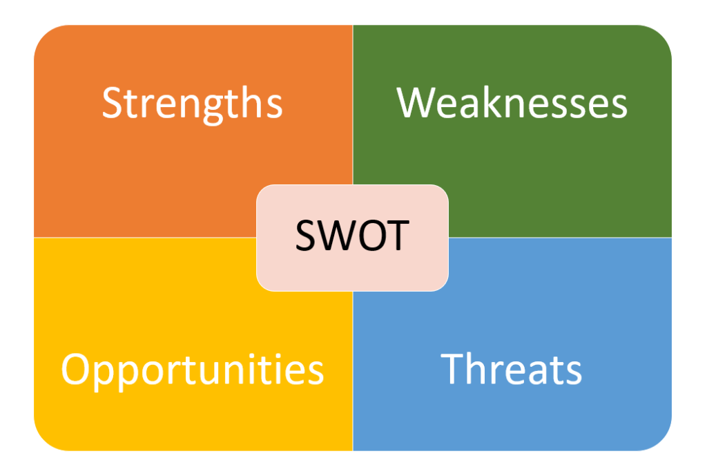SWOT analysis diagram with four quadrants: Strengths (orange), Weaknesses (green), Opportunities (yellow), Threats (blue)