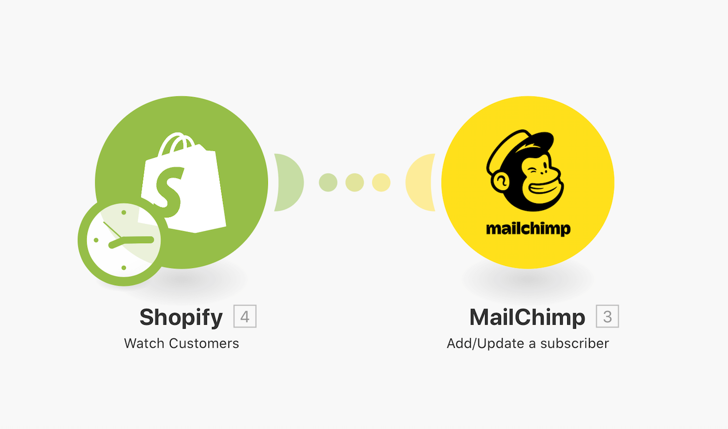 Zapier automation connecting Shopify (Watch Customers) to MailChimp (Add/Update subscriber) with integration flow