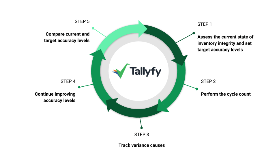 Tallyfy Inventory Process Management cycle showing 5 steps for assessing and improving accuracy levels