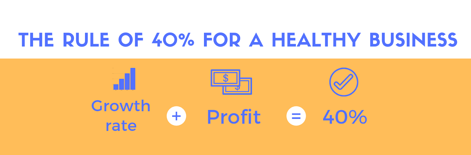 Blue and orange infographic showing Rule of 40% formula: Growth rate plus Profit equals 40%