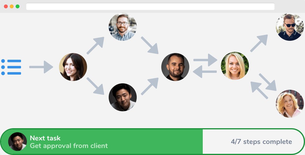 Workflow visualization showing team member avatars connected by arrows with next task notification showing 4 of 7 steps complete