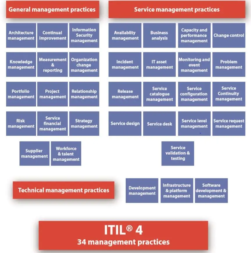 ITIL 4 framework diagram showing 34 management practices organized by category: general, service, technical